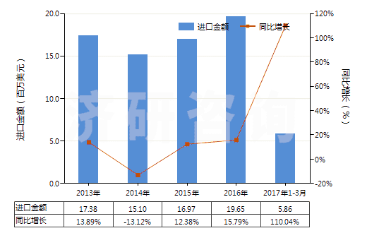 2013-2017年3月中國(guó)聚酯變形長(zhǎng)絲≥85％色織布(HS54075300)進(jìn)口總額及增速統(tǒng)計(jì)